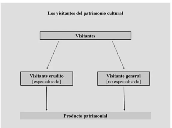 Ilustración 04. Los visitantes del patrimonio cultural (Fuente: elaboración propia) 