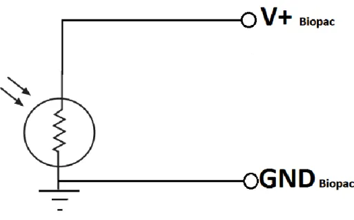 Figure 1: Circuit used in the application. GND, V+: Respectively, ground and positive signals for  the biosignal acquisition equipment (Biopac) analog channel