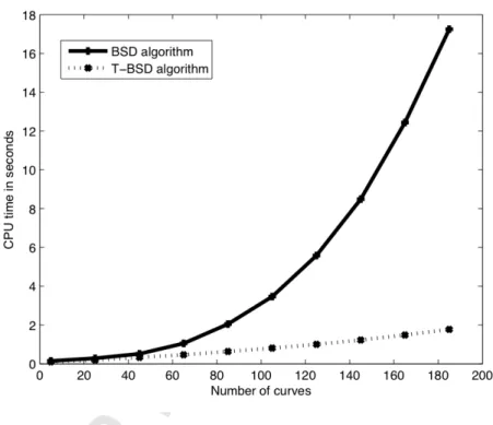 Figure 4: The comparison of the computational cost of BSD and T-BSD methods