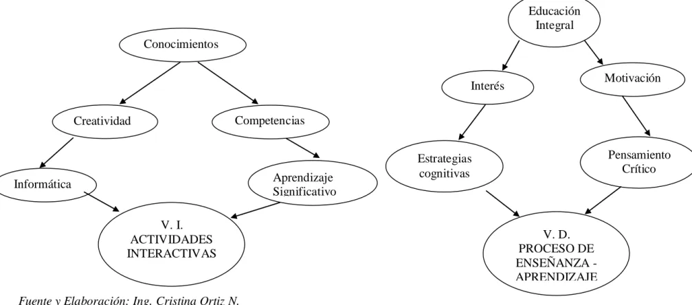 Gráfico Nº 3       Constelación de Ideas de las Variables Independiente y Dependiente 