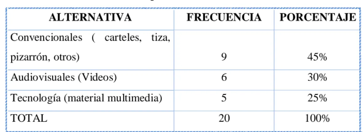 TABLA Nº 4  Tipos de recursos didácticos 