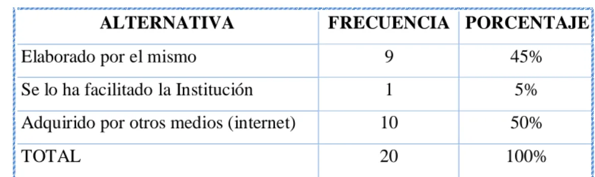 TABLA Nº 5  Material que utiliza el docente 