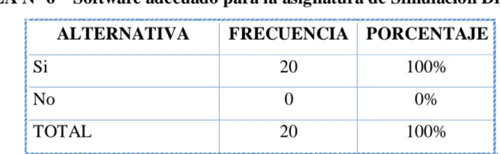 TABLA Nº 6    Software adecuado para la asignatura de Simulación Digital 