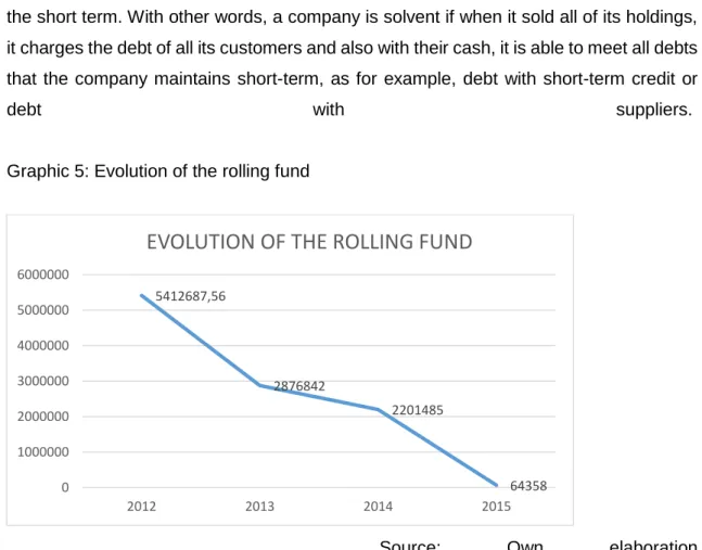 Graphic 5: Evolution of the rolling fund 