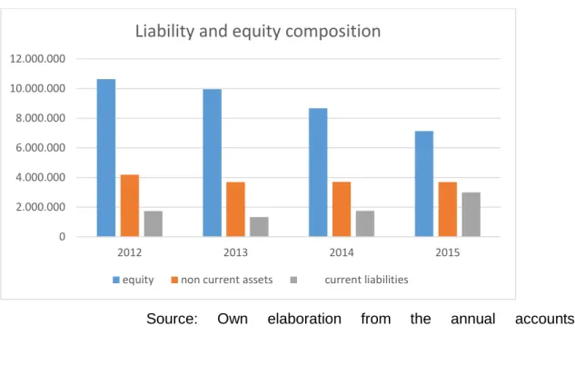 Graphic 9: Evolution of liability and equity composition. 