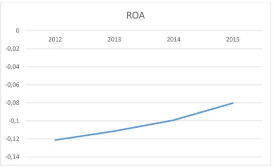 Graphic 14: Evolution of ROA 