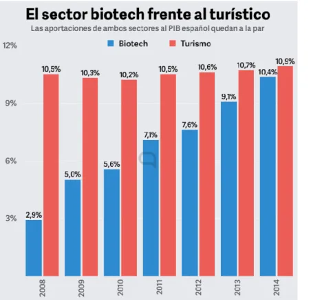 Graphic 3: The Biotech sector opposite the tourist. 