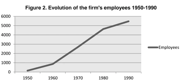 Figure 2. Evolution of the firm's employees 1950-1990 