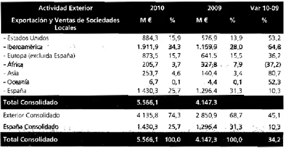Table 2- International presence. Comparision 2009-2010 