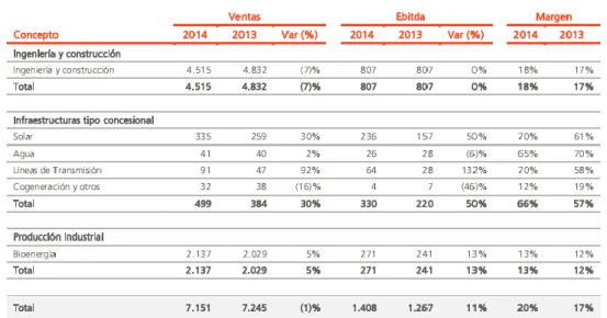 Table 3: Activities’ results of  Abengoa 2014 