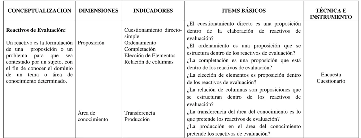 Cuadro N° 2: Variable Independiente: Reactivos de Evaluación 