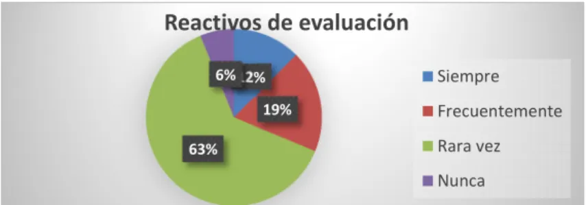 Gráfico N° 5: Reactivos de evaluación 