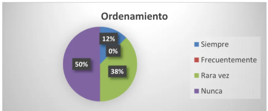 Gráfico N° 6: Ordenamiento 