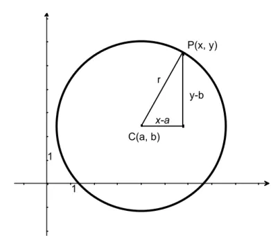 Figura 2. Circunferencia de centro C  y radio  r   Con la notación empleada en la Figura 2 se obtiene: 