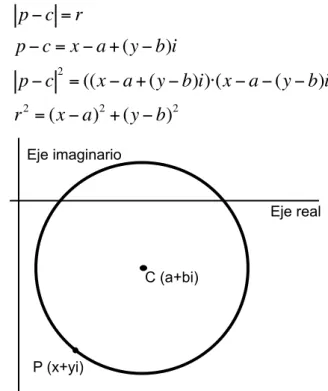 Figura 4. Ecuación de la circunferencia de centro C y radio  r   utilizando números complejos 