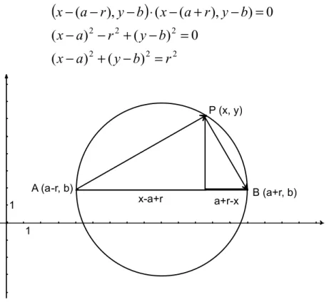 Figura 5. Circunferencia de centro  C = ( b a , )  y radio  r  