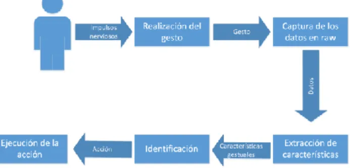 Figura 2. Proceso de identificación gestual por una máquina 