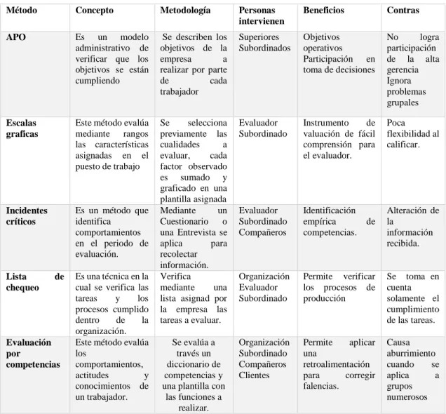 Cuadro  N 2.1:  Métodos de evaluación  