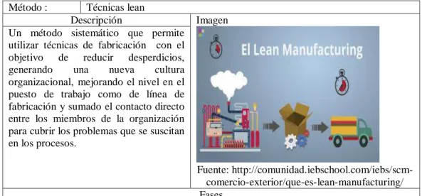 Cuadro 2.8. “Técnicas Lean” 