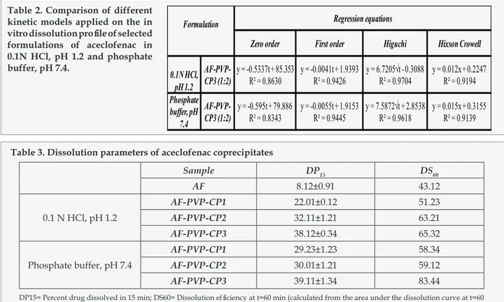 Table 2. Comparison of different  kinetic models applied on the in  vitro dissolution profile of selected  formulations  of  aceclofenac  in  0.1N  hCl,  ph  1.2  and  phosphate  buffer, ph 7.4.