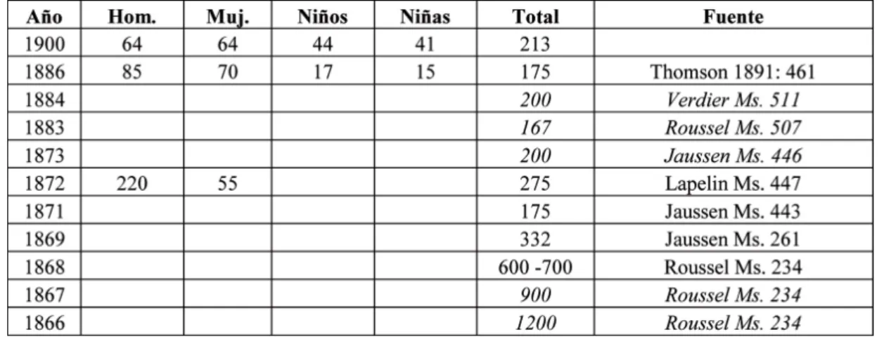 Cuadro 2.- Población Rapanui en Rapa Nui 1863-1900.