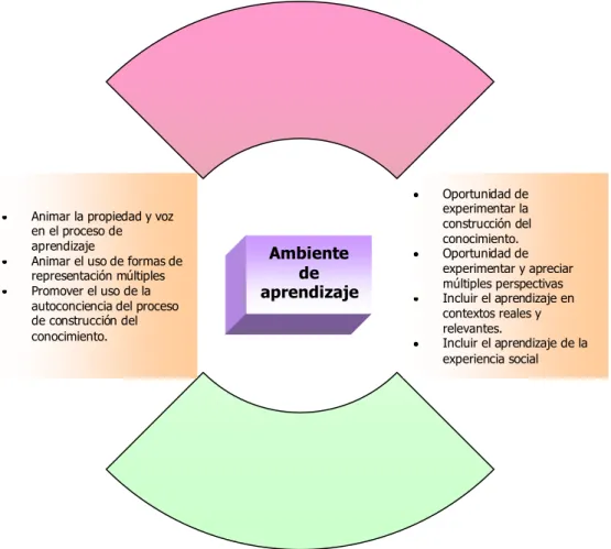 Gráfico 4: Elementos de un ambiente de aprendizaje 