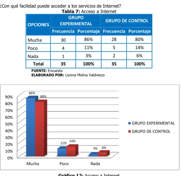 Tabla 7: Acceso a Internet 