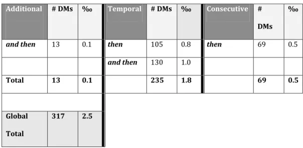 Table 1. DM then results as an additional, temporal and consecutive DM 