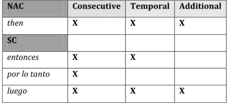 Table 3. Then and its equivalents in Spanish according to their semantic and functional meanings
