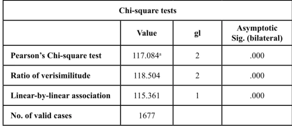 Table 4. Chi-square test to contrast the independence between the variables. ‘Do you think your  level of English is good?’ and ‘Were the class activities focused on developing oral skills?’