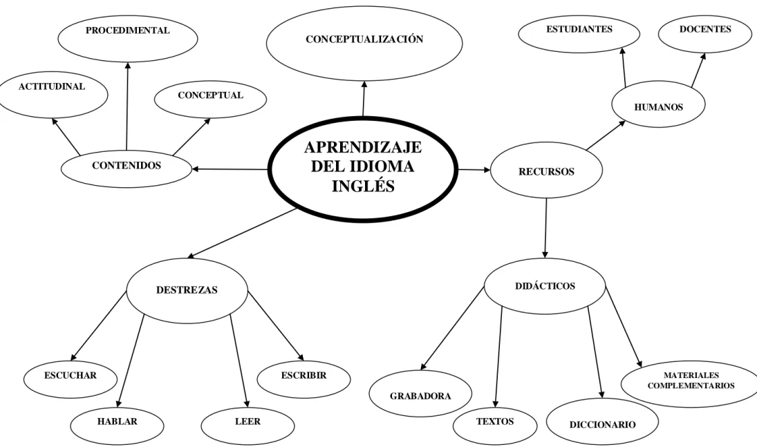 Gráfico No. 4 Constelación de ideas de la V. Dependiente  Elaborado por: Alejandro Narváez 