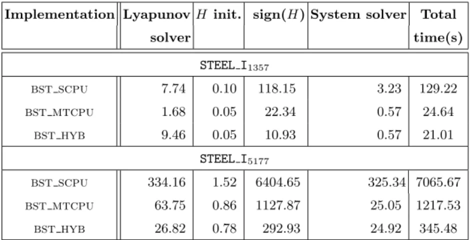 Table 1. Execution time (in secs.) of the diﬀerent steps of the BST method for the STEEL I problem.