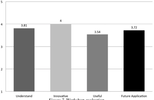 Figure 7. Workshop evaluation 