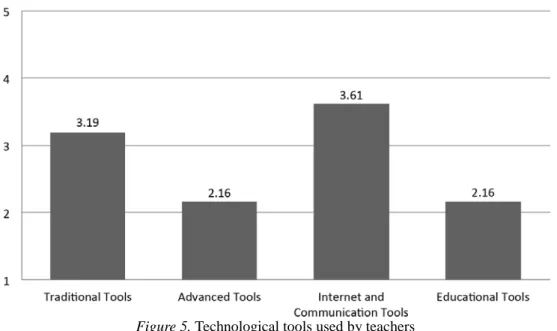 Figure 5. Technological tools used by teachers 
