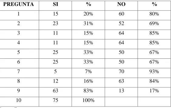 Tabla Nº5   Cuadro de Resultados: 
