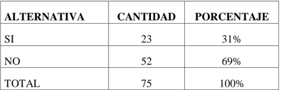 Gráfico Nº2 