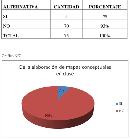 Gráfico Nº7 