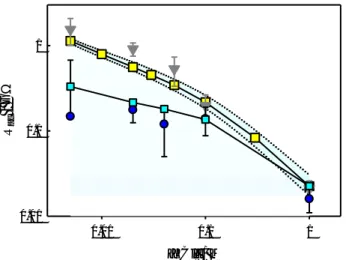 Figure  2.  Access  resistance  R ac   on  each  side  of  the  (trimeric)  OmpF  channel  in  neutral  and  charged  membranes  as  a  function  of  bulk  KCl  concentration