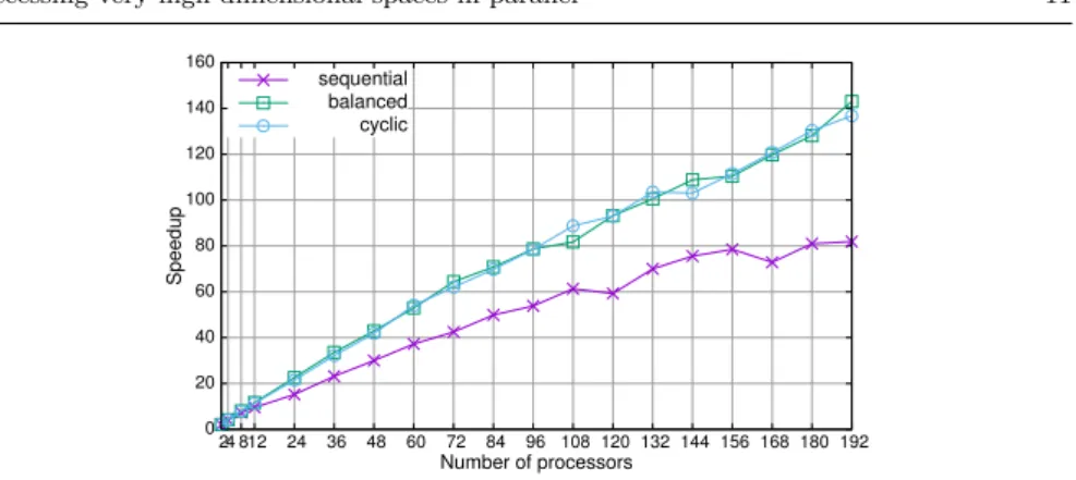 Fig. 3 Speedup of the parallel construction of the index structure.