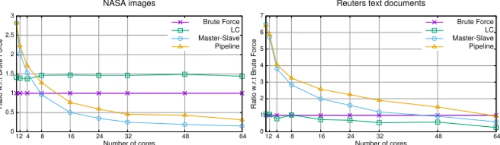 Fig. 5 Search time ratio of the parallel algorithms with respect to the parallel brute force method with the two datasets.