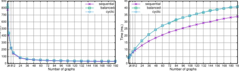 Fig. 1 Cost to build the indexes (left) and average time per search (right) varying the number of graphs of the index with the three distributions of the objects among the graphs.