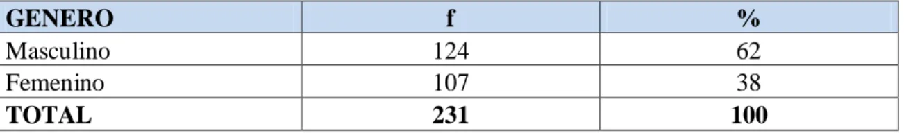 Tabla No. 3: Género de los estudiantes de la UEBG 