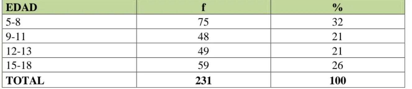 Gráfico No.4:   Edad de los estudiantes 