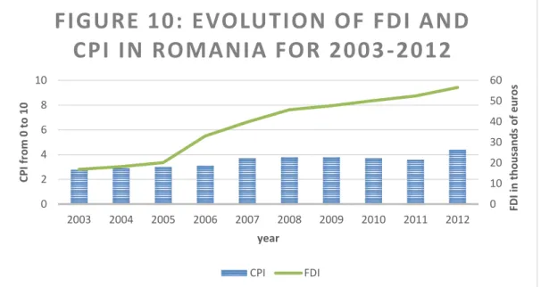 FIGURE 10: EVOLUTION OF FDI AND  CPI IN ROMANIA FOR 2003 -2012 