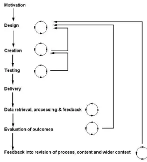 Figure 1. E-Assessment Cycle (Whitelock et al., 2006:184) 