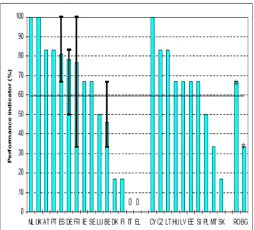 Figure 2. Member State performance indicator of  the economic analysis of Article 5  