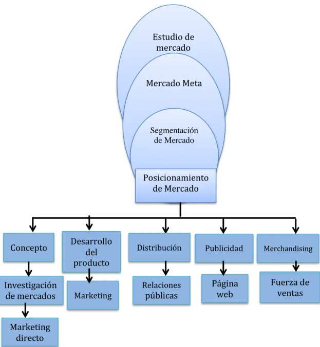 Gráfico 2: Variable Dependiente – Posicionamiento de mercado