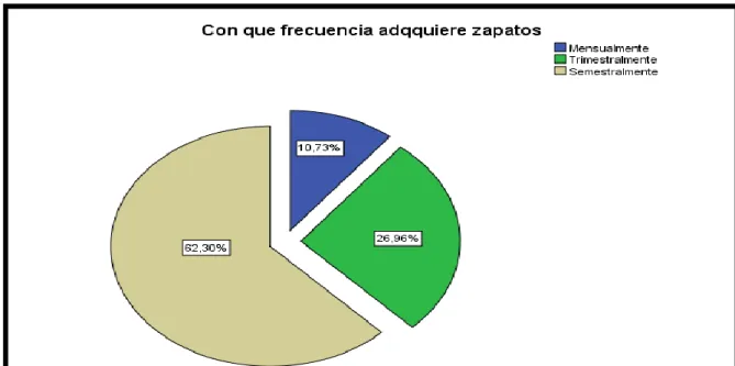 Gráfico 6: Frecuencia de compra 