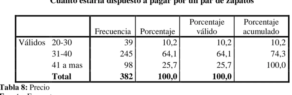 Gráfico 7: Precio 