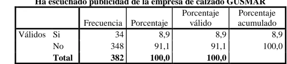 Gráfico 8: Publicidad 